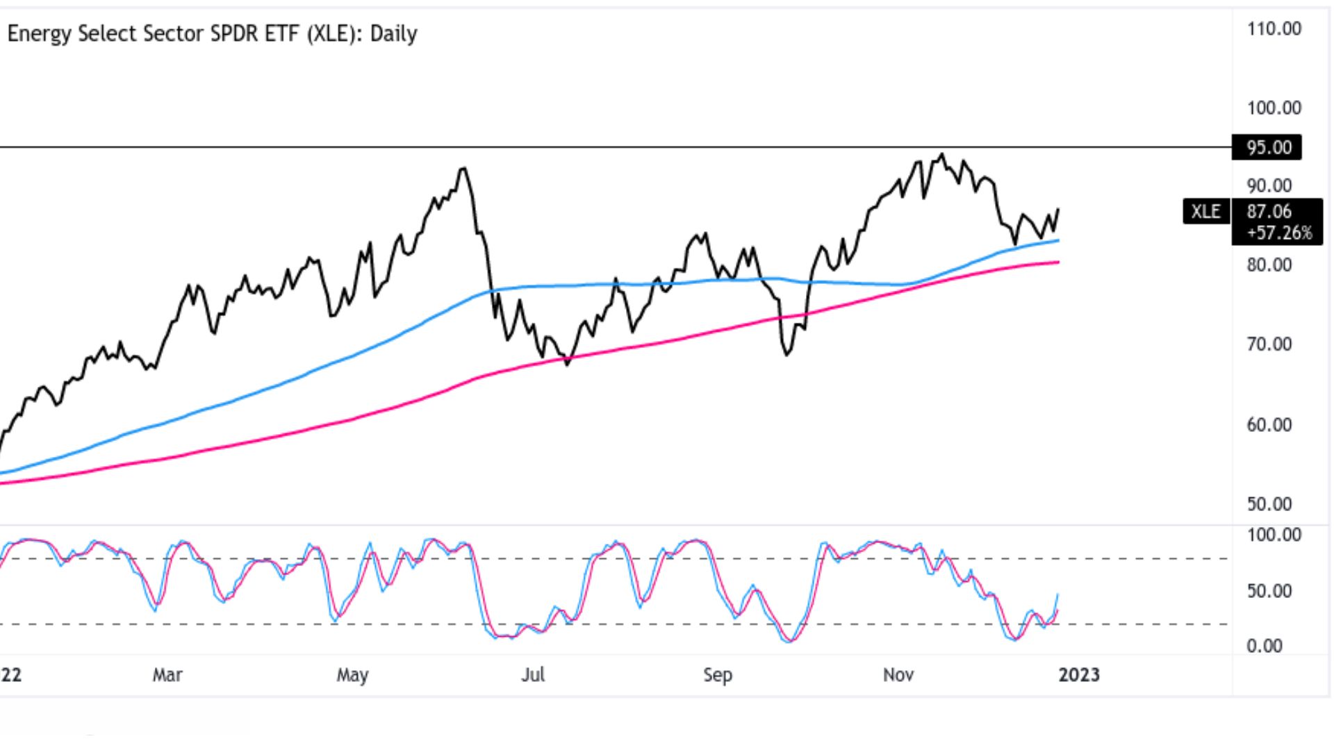 energy sector chart (XLE) reveals it’s in a clean uptrend with a four-day pullback.